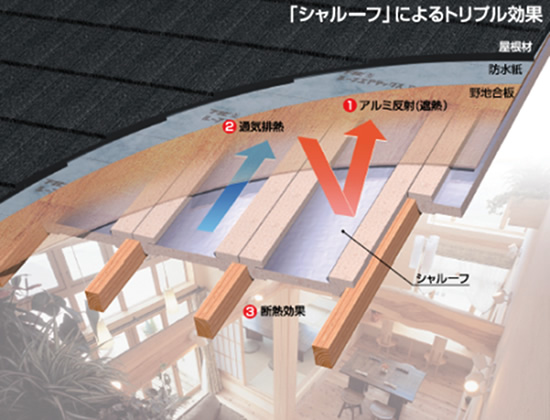 屋根断熱材「シャルーフ」によるトリプル効果